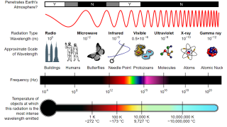 Electromagnetic Spectrum