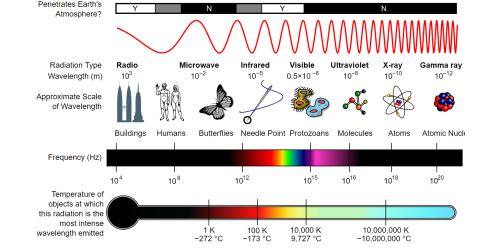 Electromagnetic Spectrum
