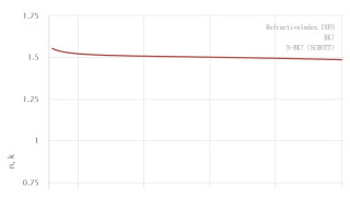 Refractive Index for Different Wavelength in Different Material
