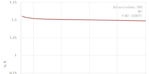 Refractive Index for Different Wavelength in Different Material