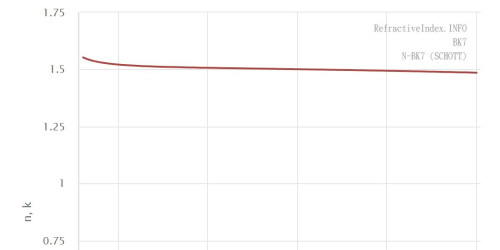 Refractive Index for Different Wavelength in Different Material