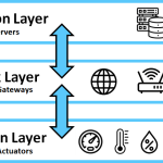 What is IoT?