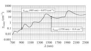 Unveiling the Duel of Laser Wavelengths 905nm vs. 1535nm