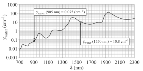 Unveiling the Duel of Laser Wavelengths 905nm vs. 1535nm