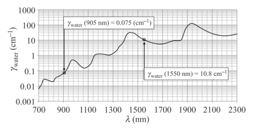 Unveiling the Duel of Laser Wavelengths 905nm vs. 1535nm