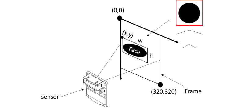 AI Face Tracking Module