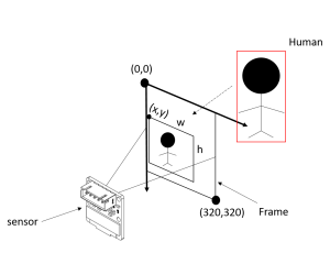 AI Human Tracking Module