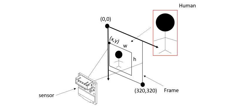 AI Human Tracking Module