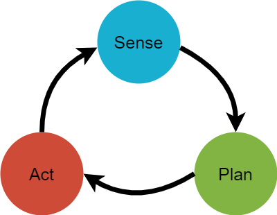 Placeholder image illustrating the Sense-Plan-Act cycle in Autonomous Mobile Robots