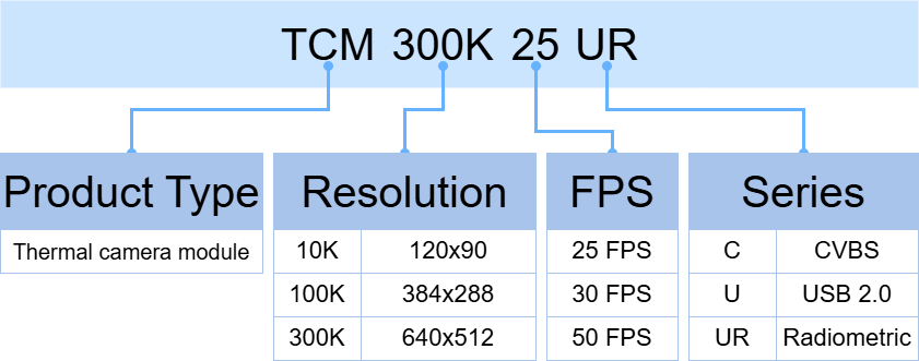 Thermal Camera Module Product Code