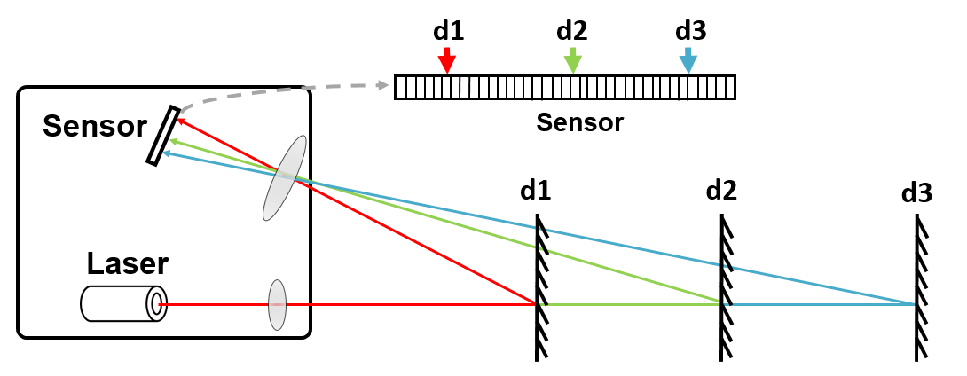 Triangulation LiDAR principle