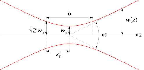 Gaussian Beam Width Chart